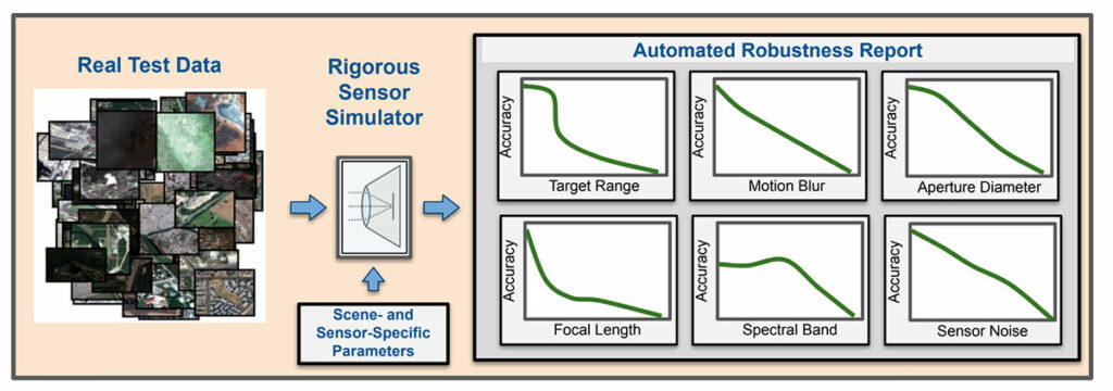 Automated Robustness Report