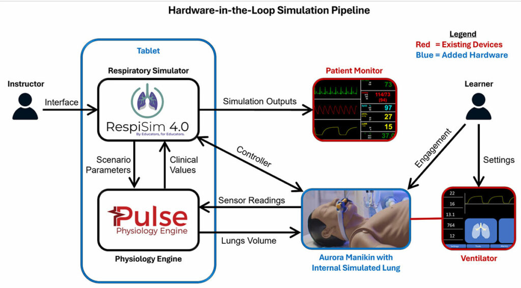 The AVS's architecture is designed to ensure easy integration and robust performance across various deployment environments and with existing hardware. The hardware-in-the-loop feedback controller consists of an instantaneous pressure from IngMar Medical’s Internal Simulated Lung (ISL) and an instantaneous respiratory volume from Kitware’s Pulse Physiology Engine.