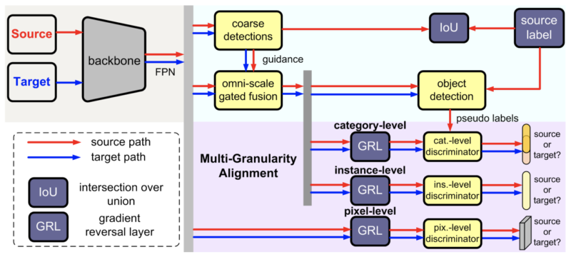 Architecture of our domain adaptive object detection network. Note that object detection heads and discriminators have different sizes of outputs with regard to different detectors.